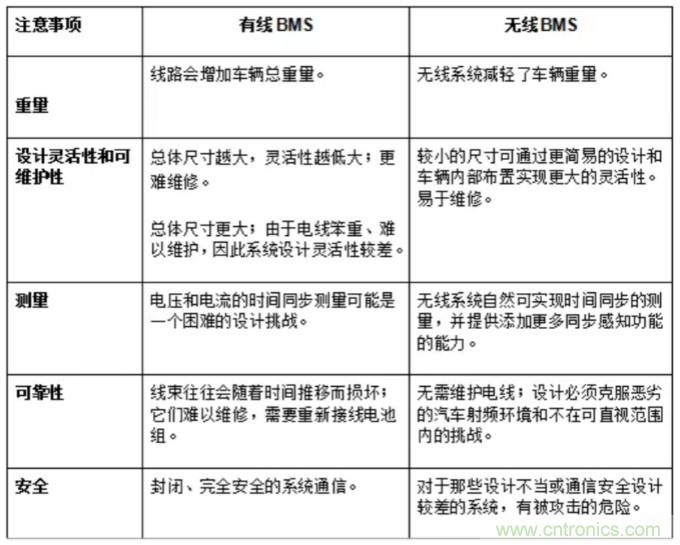 有關(guān)混合動力汽車和電動汽車的無線BMS的三個問題