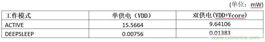 基于MAX32664的可穿戴光學(xué)測量方案