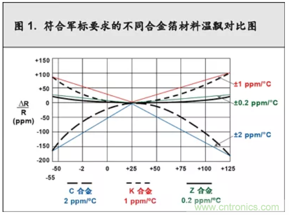 10個(gè)技術(shù)理由：金屬箔電阻內(nèi)在特殊設(shè)計(jì)