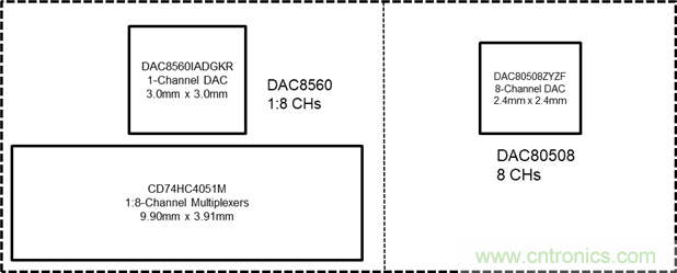 DAC80508多通道DAC在高精度測試測量中的應用