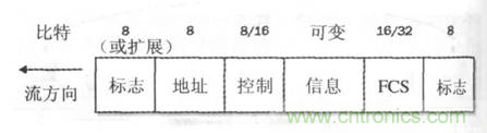 一點點了解數(shù)據(jù)通信，數(shù)據(jù)通信原理介紹(下)