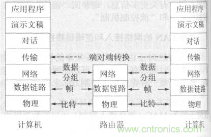 一點點了解數(shù)據(jù)通信，數(shù)據(jù)通信原理介紹(下)