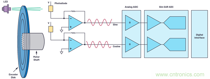 適用于微型電機驅(qū)動應(yīng)用的快速反應(yīng)、光學(xué)編碼器反饋系統(tǒng)