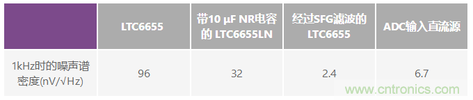 為何基準電壓噪聲非常重要？