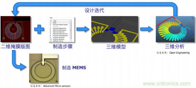 自動(dòng)駕駛需要智能傳感器系統(tǒng)