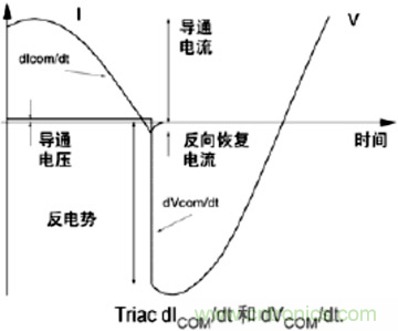 分析雙向可控硅的設(shè)計(jì)及在家電行業(yè)中的應(yīng)用