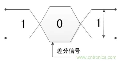 差分信號的優(yōu)缺點(diǎn)及布線要求分析