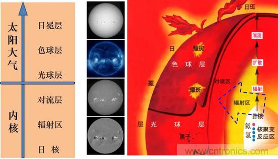 如何給太陽(yáng)做“CT”？