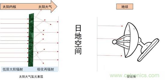 如何給太陽(yáng)做“CT”？