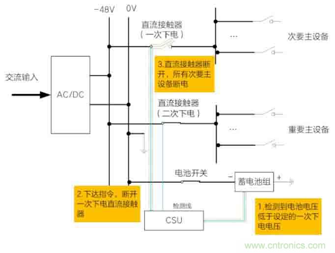 基站停電，后備電源耗盡！怎么辦？