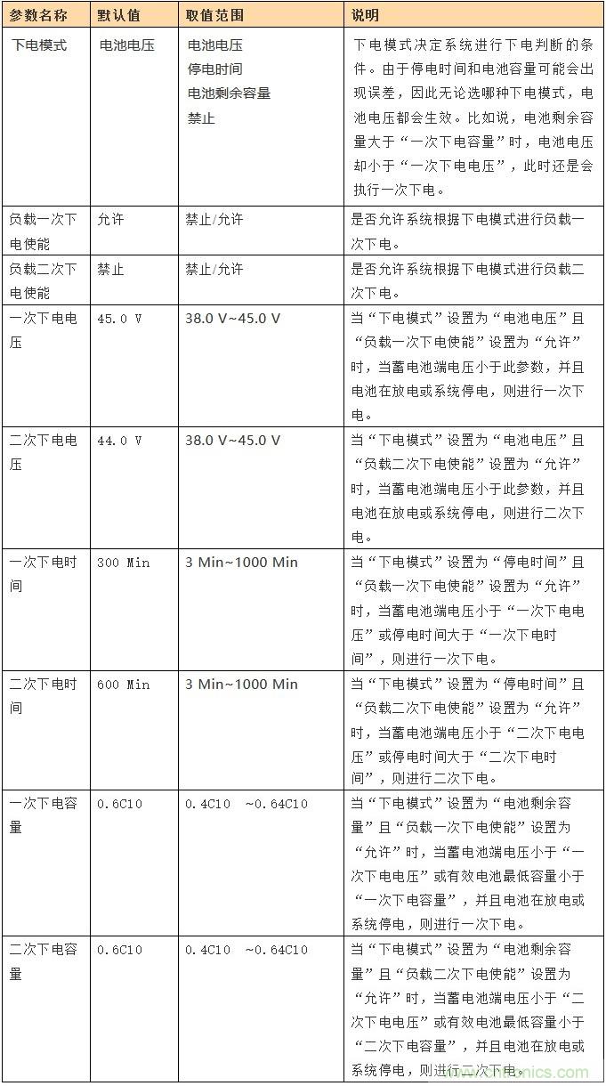 基站停電，后備電源耗盡！怎么辦？