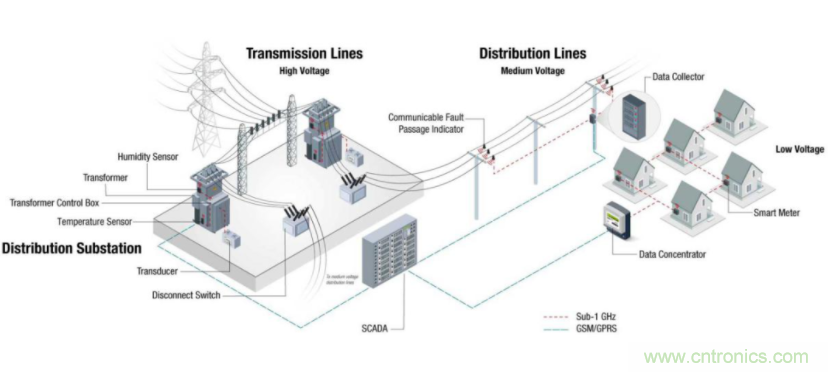 將低于1GHz連接用于電網(wǎng)資產(chǎn)監(jiān)控、保護和控制的優(yōu)勢