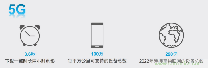觀5G發(fā)展之路，探秘消費(fèi)電子產(chǎn)品之未來(lái)