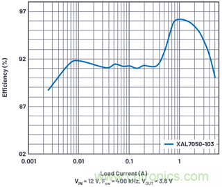 直接通過(guò)汽車電池輸入進(jìn)行DC-DC轉(zhuǎn)換：5A、3.3V和5V電源符合嚴(yán)格的EMI輻射標(biāo)準(zhǔn)