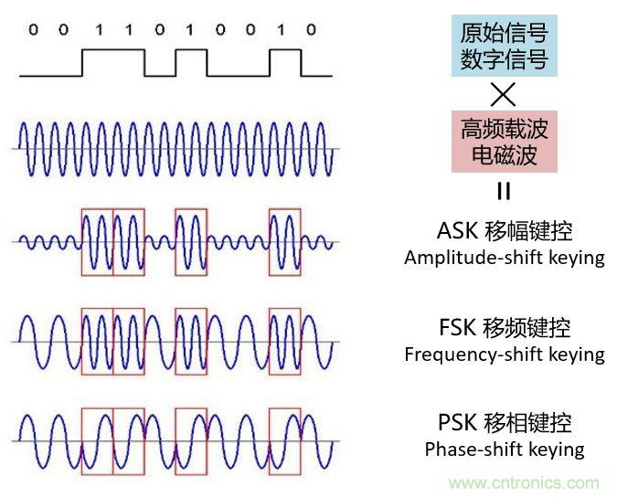 如何實(shí)現(xiàn)5G的調(diào)制方式？