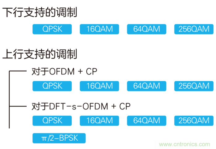 如何實(shí)現(xiàn)5G的調(diào)制方式？