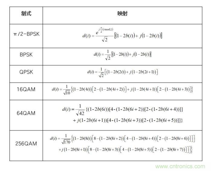 如何實(shí)現(xiàn)5G的調(diào)制方式？