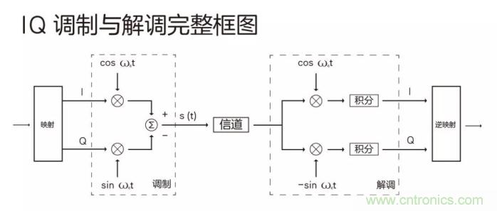 如何實(shí)現(xiàn)5G的調(diào)制方式？