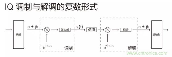 如何實(shí)現(xiàn)5G的調(diào)制方式？