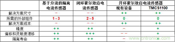 如何為您的高壓系統(tǒng)選擇合適的電流檢測(cè)技術(shù)？