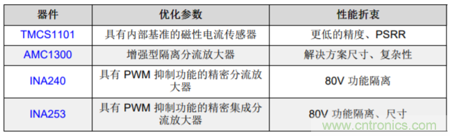 低漂移、高精度、直插式隔離磁性電機(jī)電流測(cè)量