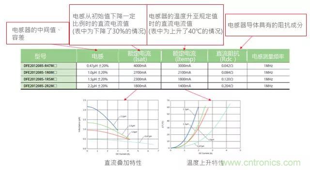 功率電感器基礎(chǔ)第1章：何謂功率電感器？工藝特點(diǎn)上的差異？