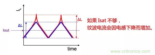 功率電感器基礎(chǔ)第1章：何謂功率電感器？工藝特點(diǎn)上的差異？