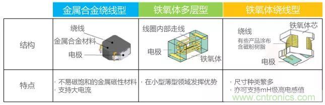 功率電感器基礎(chǔ)第1章：何謂功率電感器？工藝特點(diǎn)上的差異？