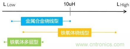 功率電感器基礎(chǔ)第1章：何謂功率電感器？工藝特點(diǎn)上的差異？