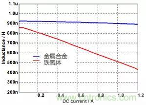 功率電感器基礎(chǔ)第1章：何謂功率電感器？工藝特點(diǎn)上的差異？