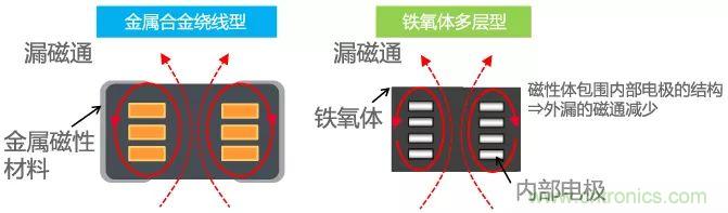 功率電感器基礎(chǔ)第1章：何謂功率電感器？工藝特點(diǎn)上的差異？