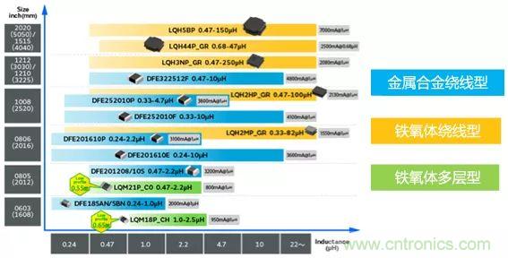 功率電感器基礎(chǔ)第1章：何謂功率電感器？工藝特點(diǎn)上的差異？