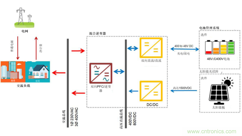 采用雙向PFC和混合變頻器解決方案，在儲(chǔ)能和太陽能博弈中處于領(lǐng)先地位