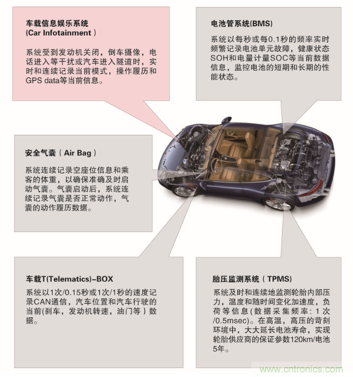 從新能源汽車到智能充電樁，富士通打造車聯(lián)網(wǎng)存儲IC完美陣列