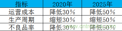 制造業(yè)加速換擋升級(jí)，我們離智慧工廠還有多遠(yuǎn)？