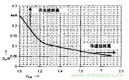 如何利用IGBT技術(shù)實現(xiàn)反并聯(lián)二極管的正確設(shè)計？