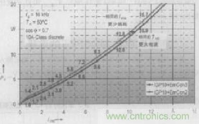 如何利用IGBT技術(shù)實現(xiàn)反并聯(lián)二極管的正確設(shè)計？