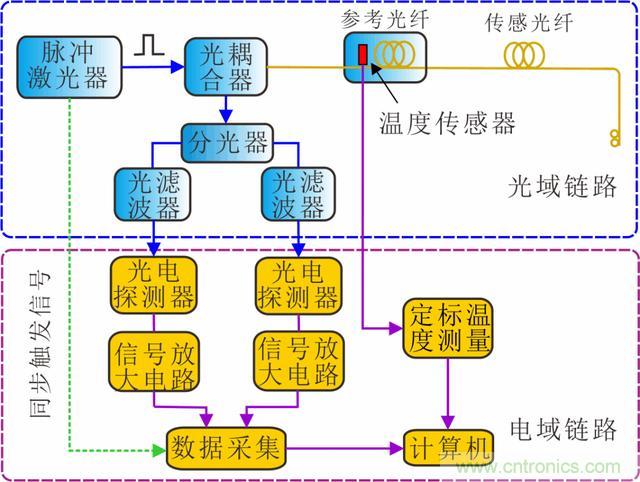 分布式光纖傳感技術解析