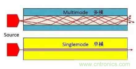 單模光纖和多模光纖的區(qū)別，困擾多年終于搞清楚了！