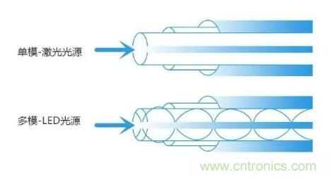 單模光纖和多模光纖的區(qū)別，困擾多年終于搞清楚了！