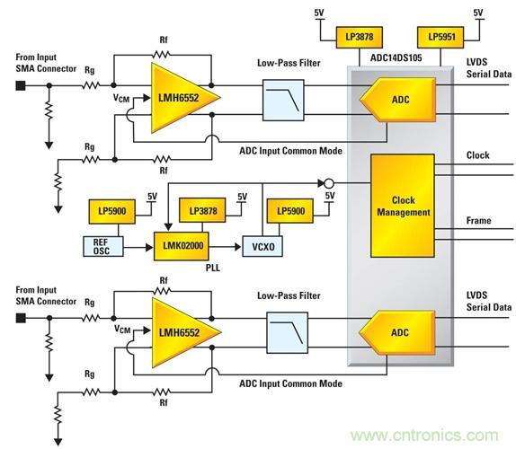 利用ADC、全差分放大器和時鐘調整電路設計模擬系統(tǒng)