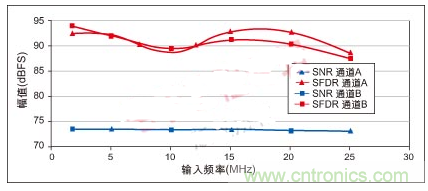 利用ADC、全差分放大器和時鐘調整電路設計模擬系統(tǒng)