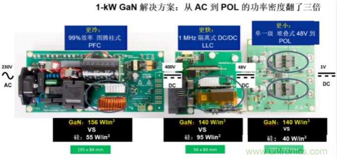 GaN將能源效率推升至新高度！