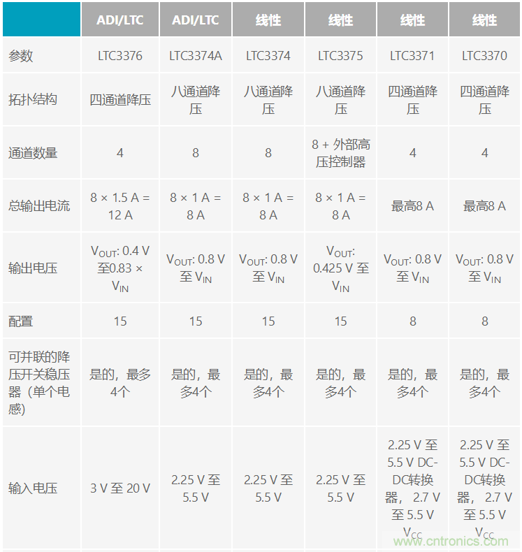 功能豐富的系統(tǒng)需要采用靈活、可配置的20V大電流PMIC