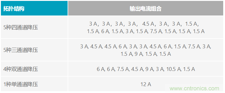 功能豐富的系統(tǒng)需要采用靈活、可配置的20V大電流PMIC