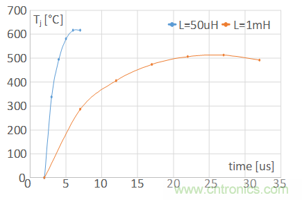 SiC MOSFET應用技術(shù)在雪崩條件下的魯棒性評估