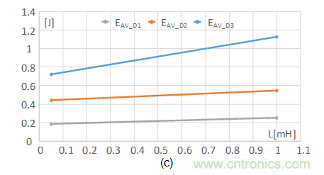 SiC MOSFET應用技術(shù)在雪崩條件下的魯棒性評估