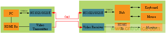 瑞發(fā)科NS1021解決方案突破USB 2.0限制，讓連接更高效