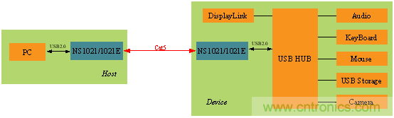 瑞發(fā)科NS1021解決方案突破USB 2.0限制，讓連接更高效