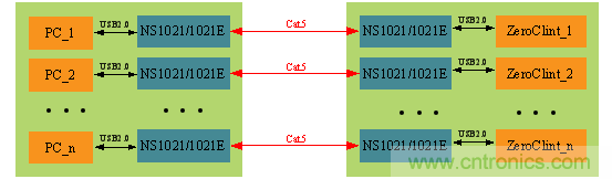 瑞發(fā)科NS1021解決方案突破USB 2.0限制，讓連接更高效